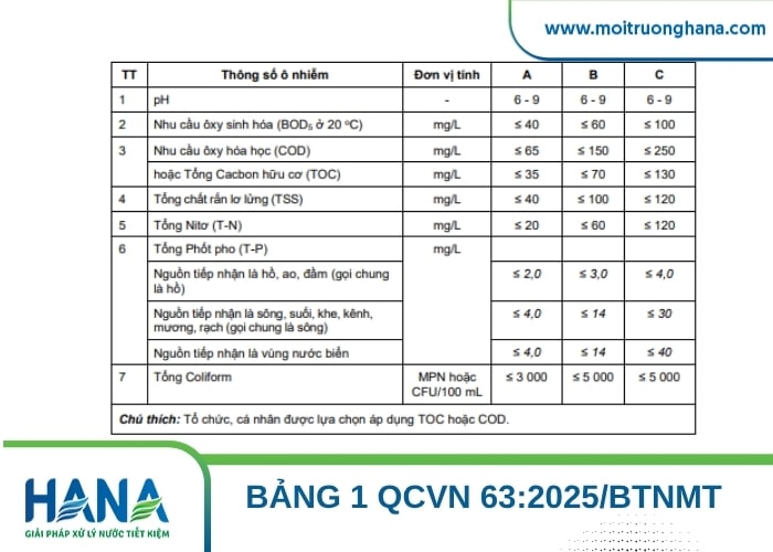 QCVN 62:2025/BTNMT có điểm gì mới so với QCVN 62-MT:2016/BTNMT 3 QCVN 62:2025/BTNMT