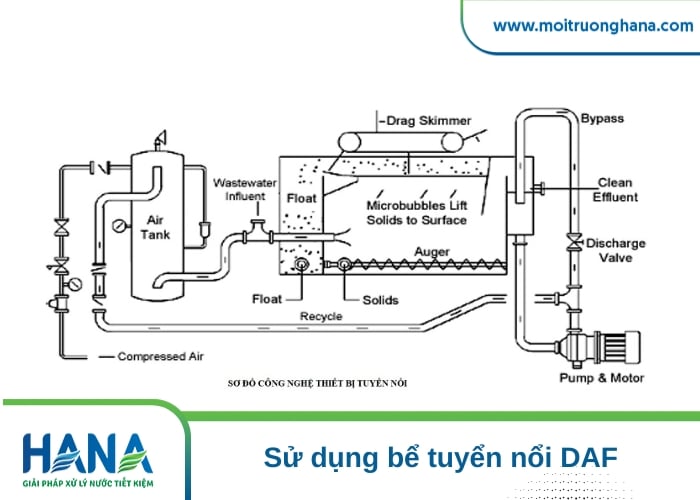 Xử lý dầu mỡ nhà hàng thức ăn nhanh