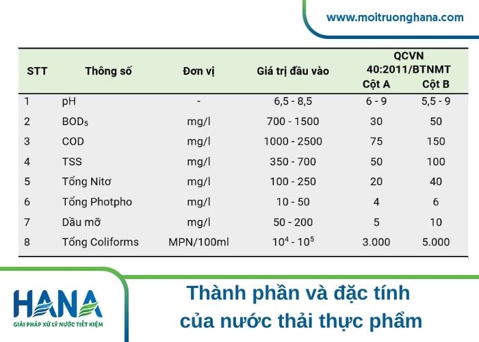 xử lý nước thải thực phẩm