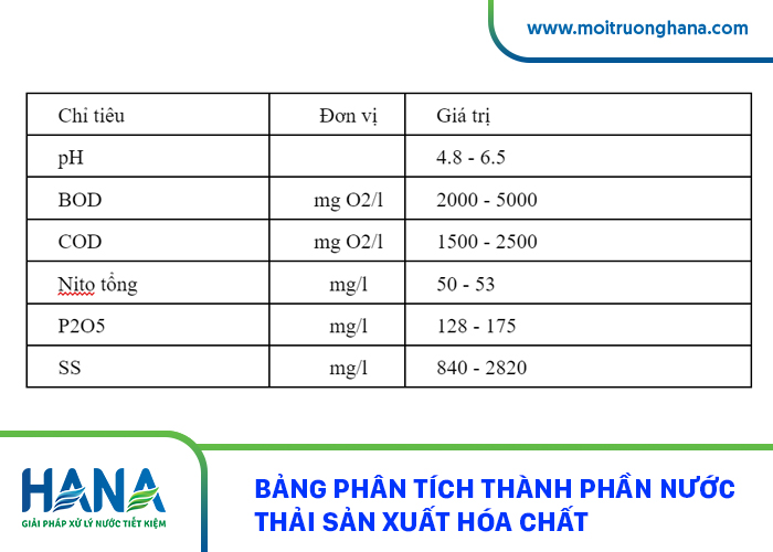 Nước thải sản xuất hóa chất thường có những thành phần nào