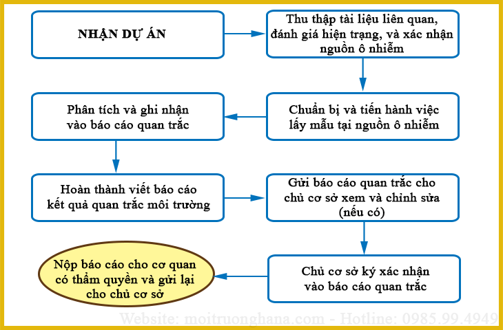 quy trinh lap bao cao quan trac moi truong 1