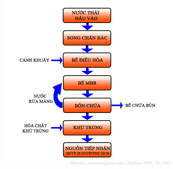 quy trinh xu ly nuoc thai phong kham da lieu