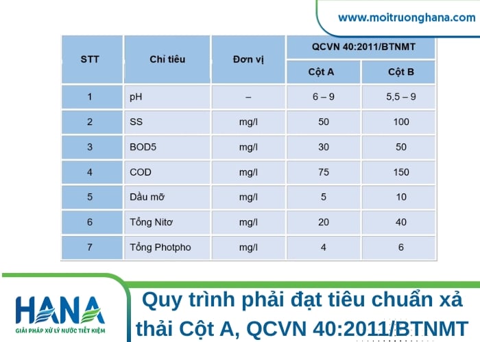 Môi trường HANA - Tối ưu quy trình xử lý nước thải công nghiệp 2 3 1 3