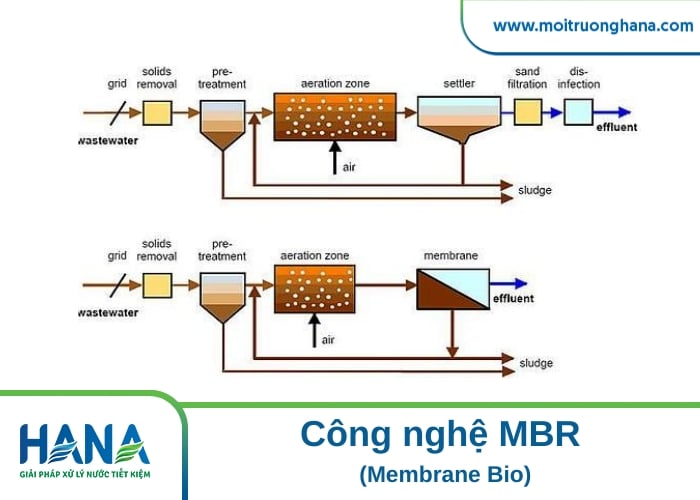 công nghệ xử lý nước thải bệnh viện