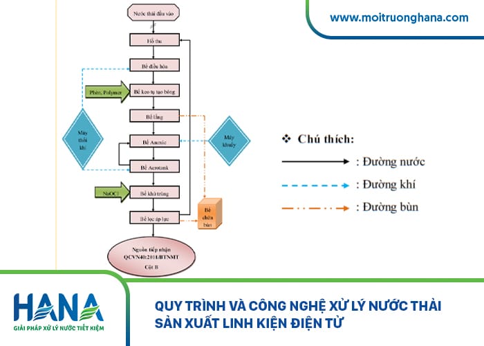 Xử lý nước thải sản xuất linh kiện điện tử