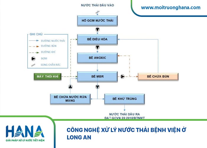 xử lý nước thải bệnh viện ở Long An