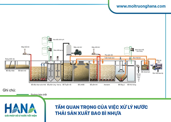 Tầm quan trọng của việc xử lý nước thải sản xuất bao bì nhựa