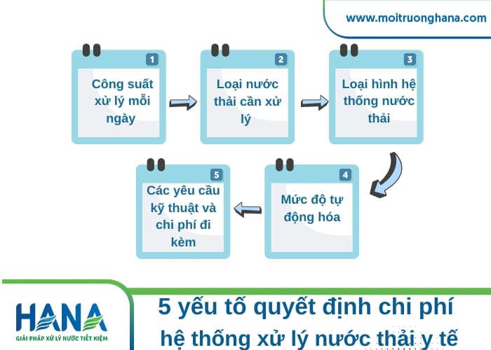 báo giá hệ thống xử lý nước thải y tế