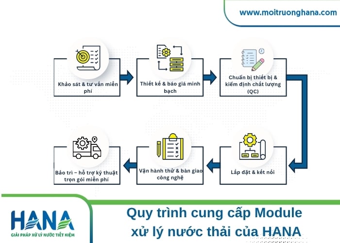 Giải pháp thuê module xử lý nước thải – Linh hoạt, tiết kiệm, đạt chuẩn môi trường 2 Thuê module xử lý nước thải