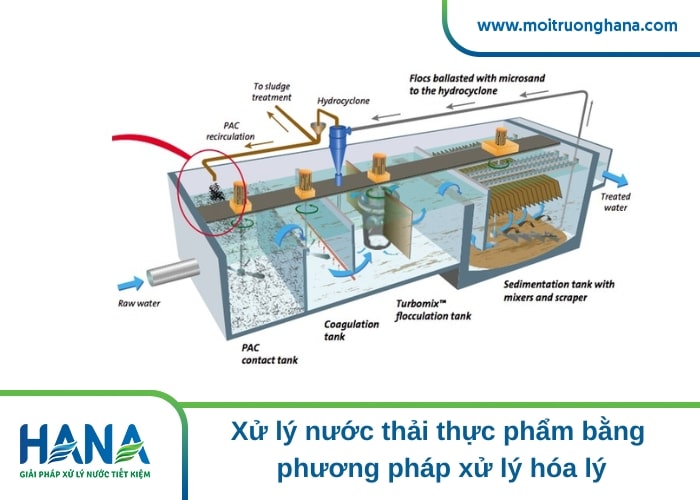 xử lý nước thải thực phẩm