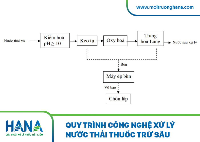 Quy trình công nghệ xử lý nước thải thuốc trừ sâu