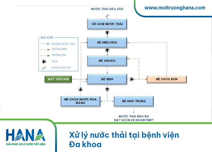 Xử lý nước thải tại bệnh viện Đa khoa