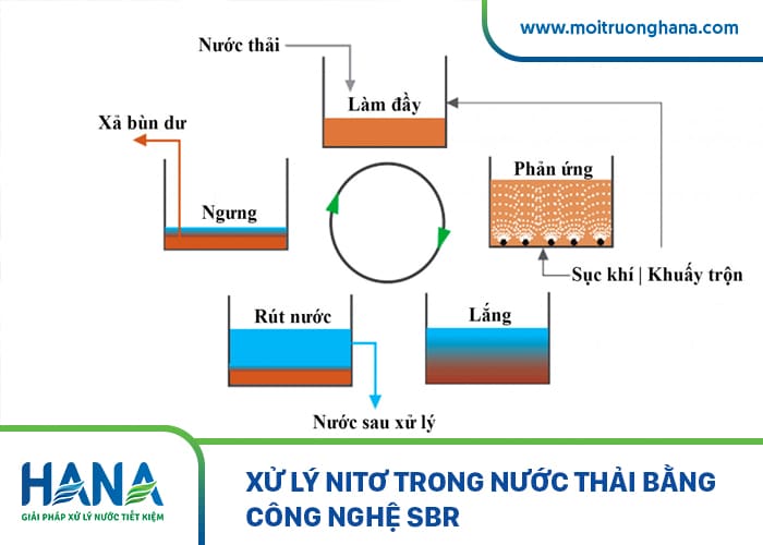 Một số phương pháp xử lý nitơ an toàn, hiệu quả