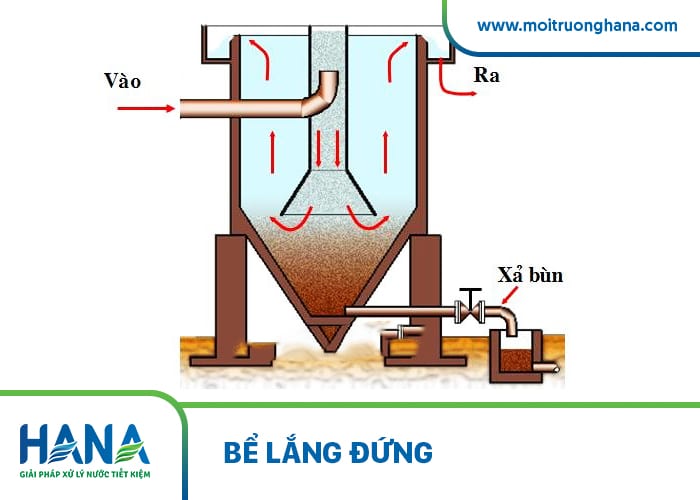 Bể lắng đứng