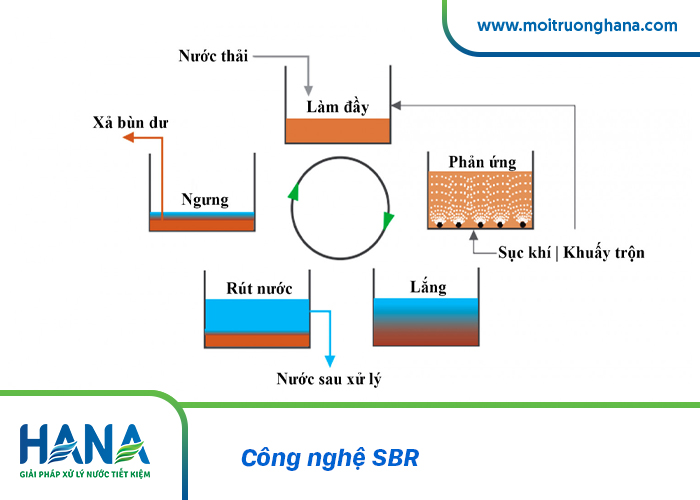 Công nghệ SBR