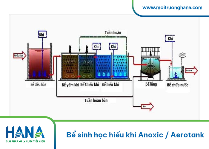 Bể sinh học hiếu khí Anoxic / Aerotank 