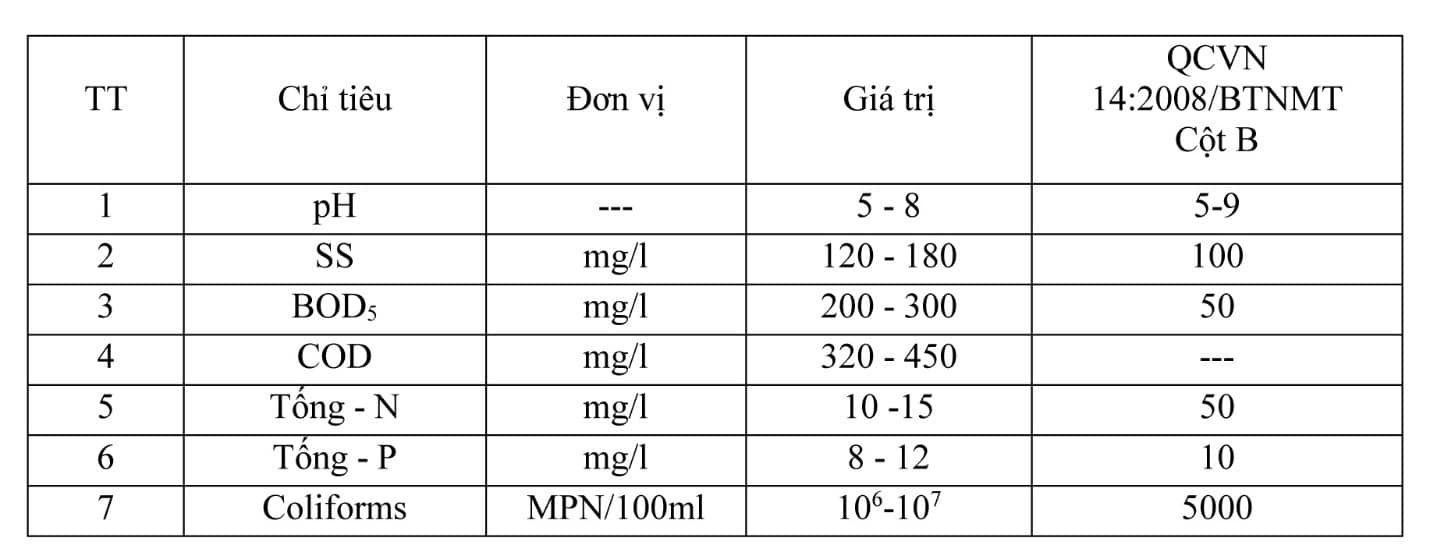 Quy định về xử lý nước thải chung cư