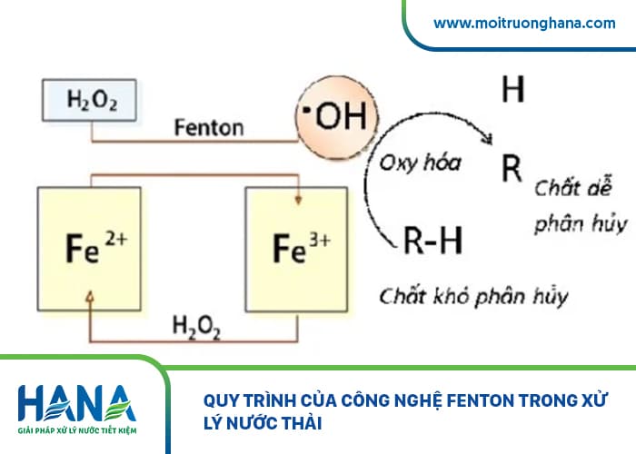 Cong nghe Fenton la gi Mot so phuong phap Fenton xu ly nuoc thai nam 2023 3