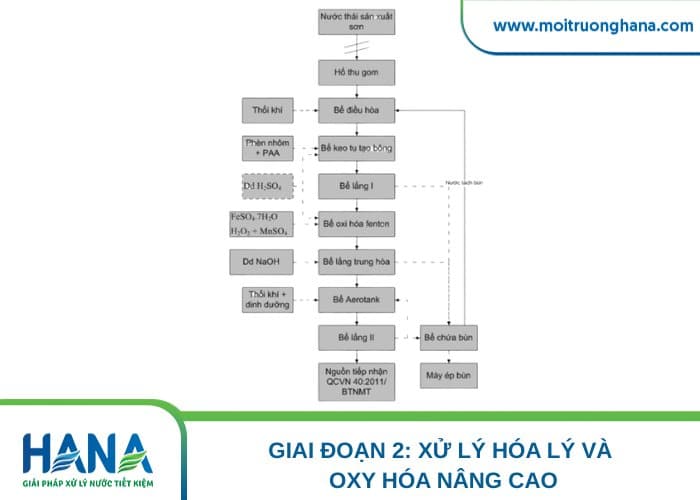 Quy trình xử lý nước thải phun sơn tiêu chuẩn
