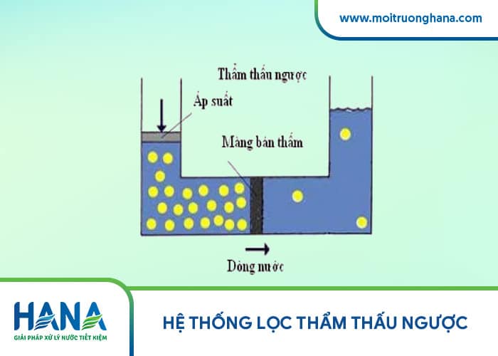 Hệ thống lọc thẩm thấu ngược