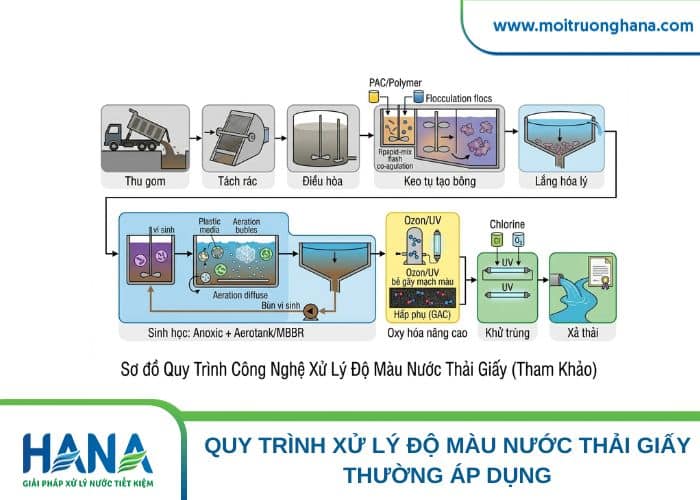Sơ đồ quy trình xử lý độ màu nước thải ngành giấy