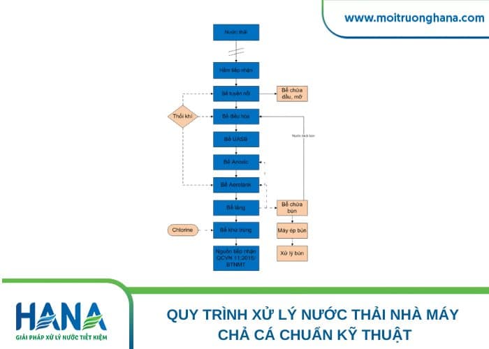 Sơ đồ quy trình xử lý nước thải nhà máy chả cá