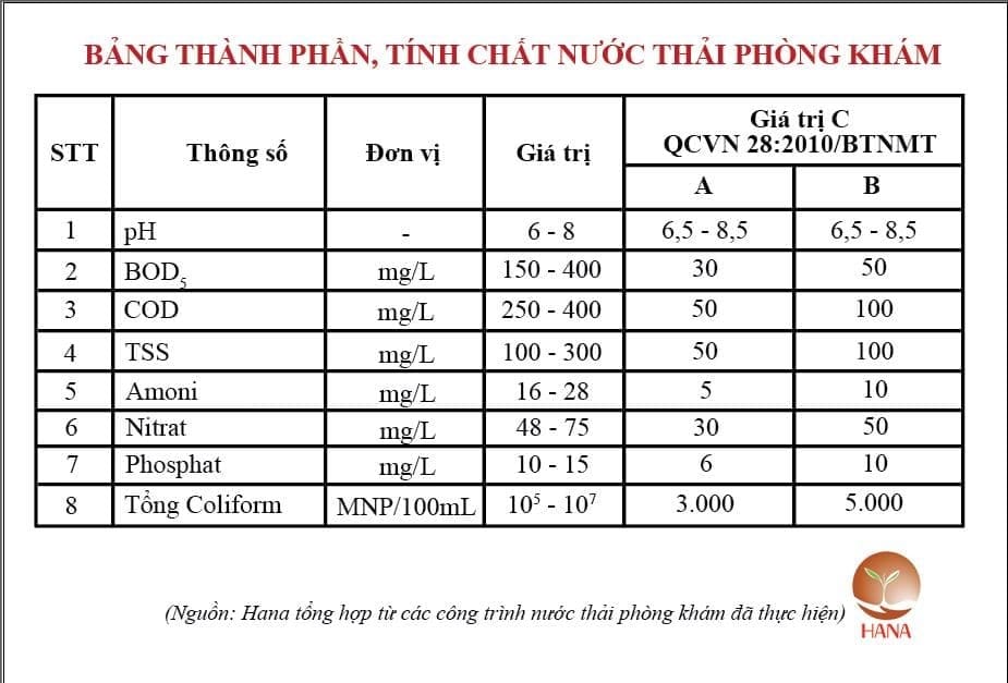 Thành phần, tính chất của nước thải y tế với công suất vừa và nhỏ