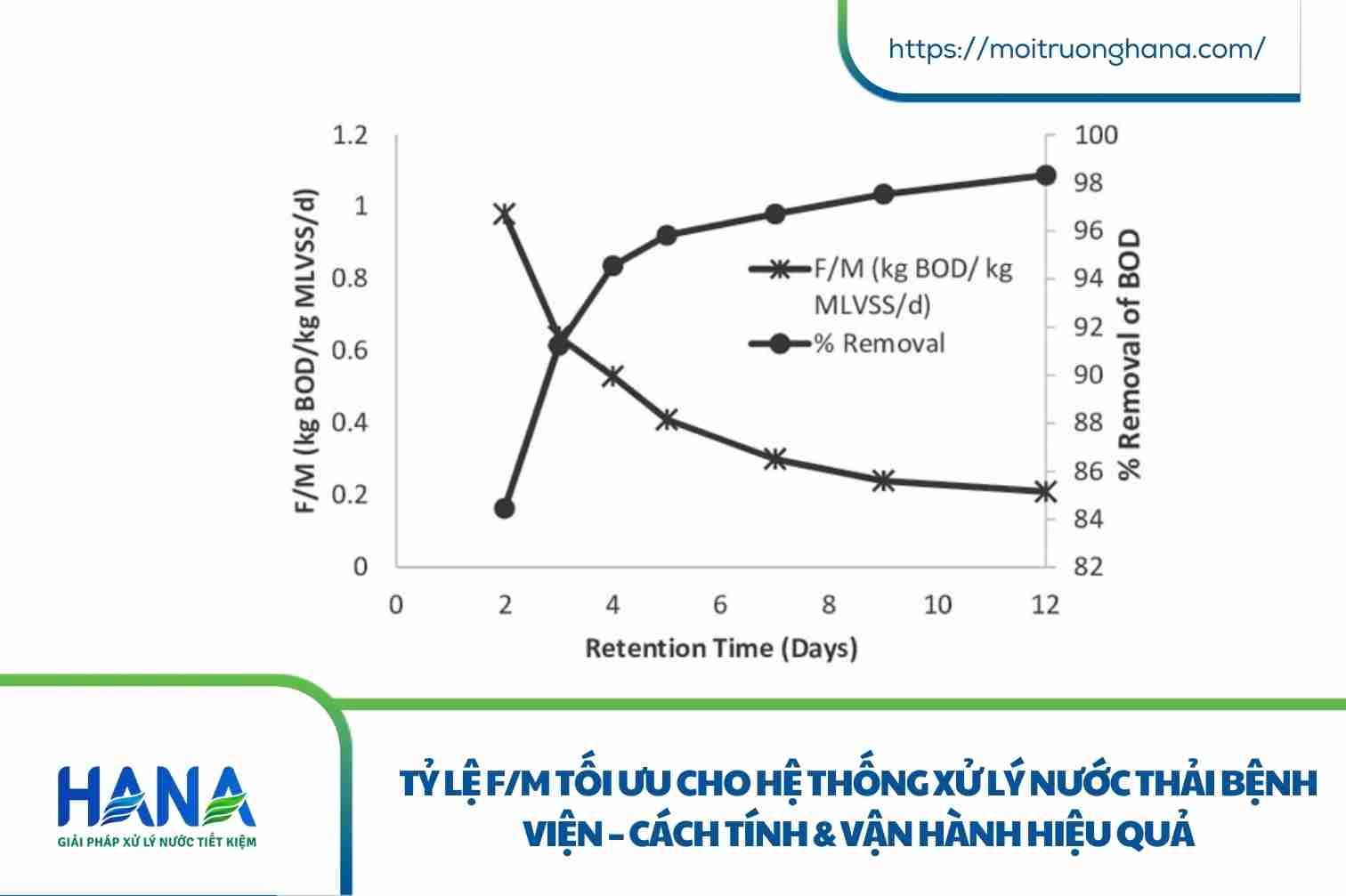 Tỷ lệ F/M tối ưu cho hệ thống xử lý nước thải bệnh viện – Cách tính & vận hành hiệu quả 1 Tỷ lệ F/M tối ưu cho hệ thống xử lý nước thải bệnh viện