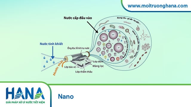 Xử lý nước thải dược phẩm bằng phương pháp Nano