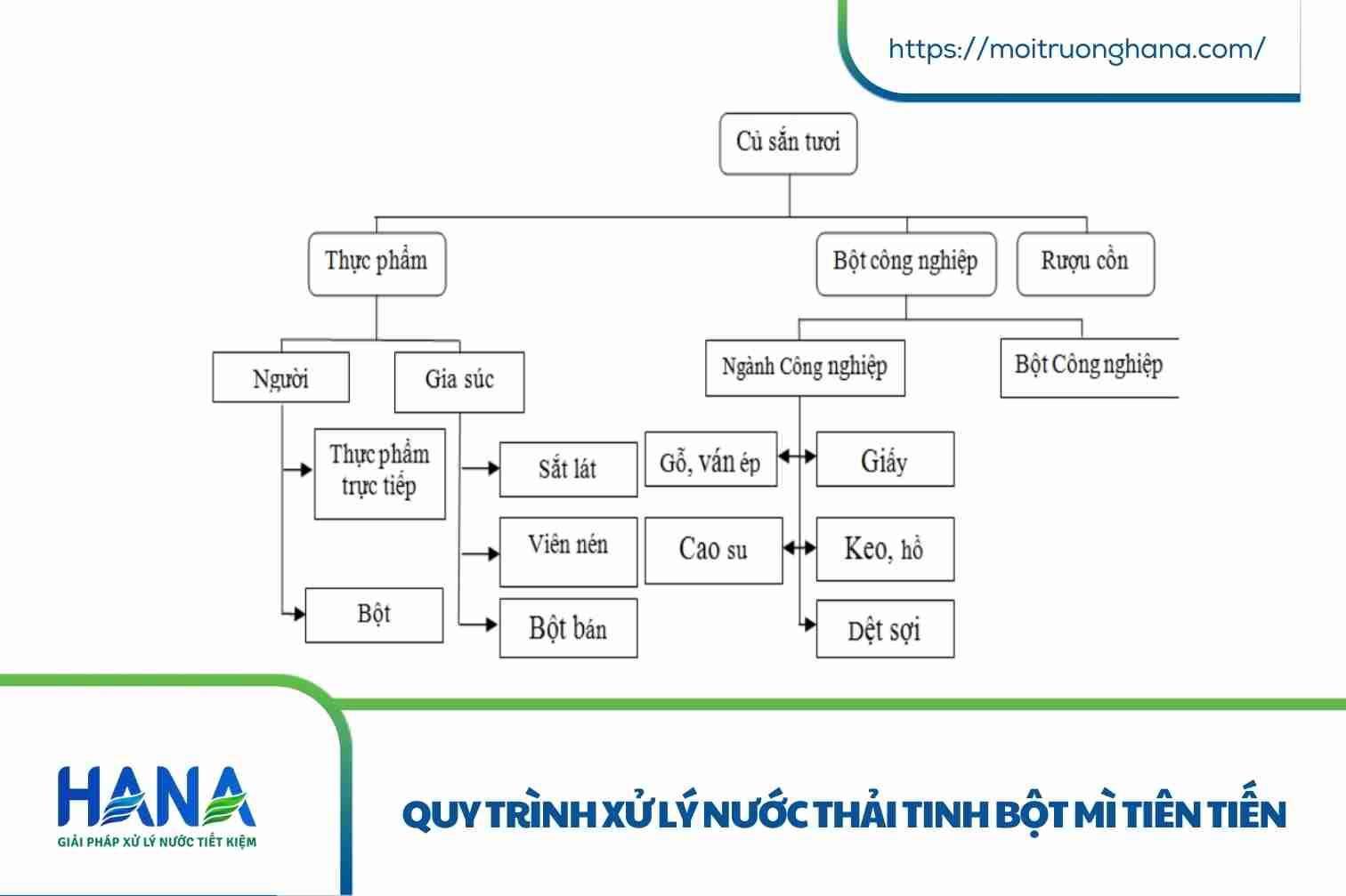 Quy trình xử lý nước thải tinh bột mì khép kín và bền vững cho nhà máy 3 Quy trình xử lý nước thải tinh bột mì tiên tiến