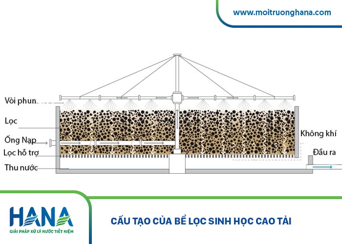  bể lọc sinh học cao tải