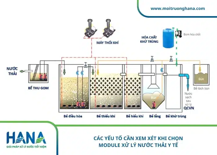 Các yếu tố cần xem xét khi chọn module xử lý nước thải