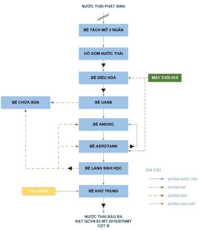 Sơ đồ công nghệ nước thải giết mổ gia súc gia cầm tại HANA
