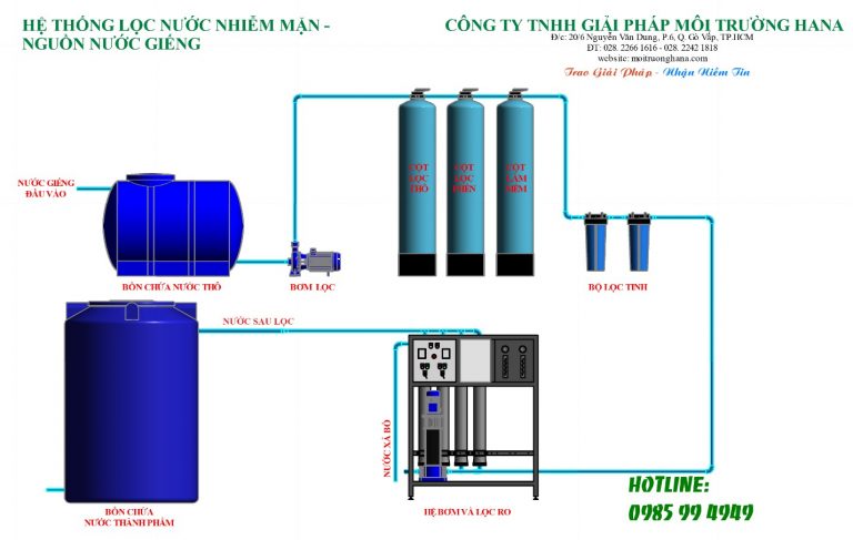 he thong xu ly nuoc gieng khoan nhiem phen va man 768x487 1