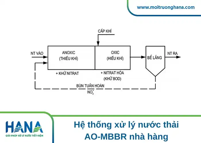 Hệ thống xử lý nước thải AO-MBBR nhà hàng