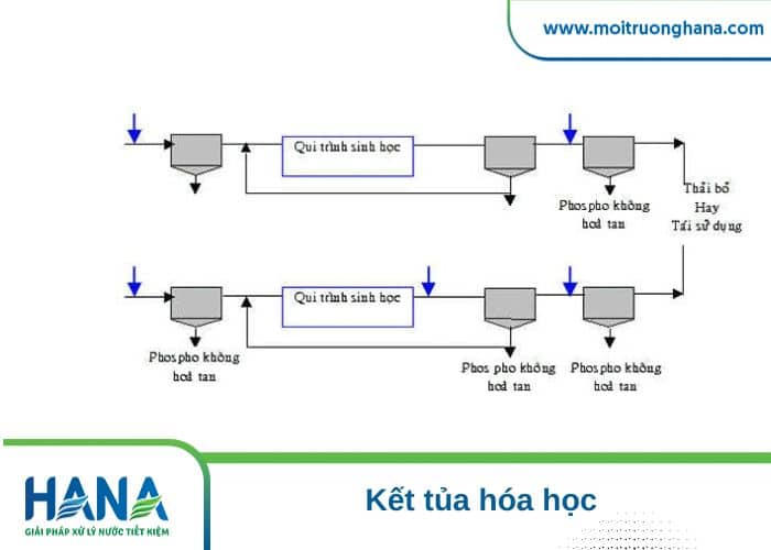 Loại bỏ kim loại nặng trong nước thải
