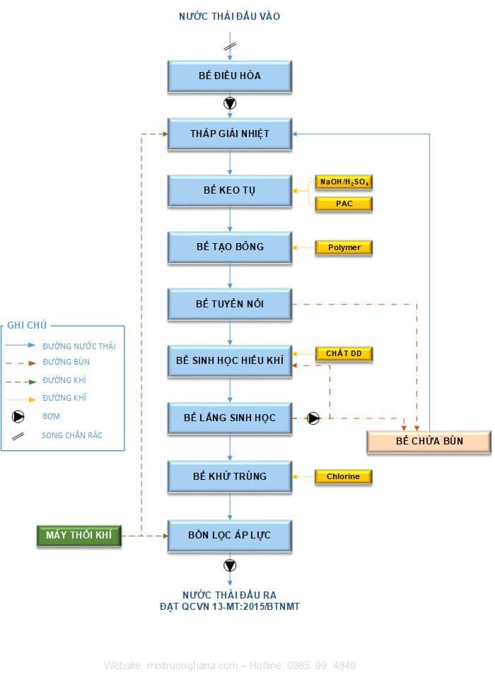 Giải pháp xử lý nước thải xưởng dệt may đạt tiêu chuẩn và tiết kiệm chi phí vận hành. 2 Xử lý nước thải xưởng dệt may