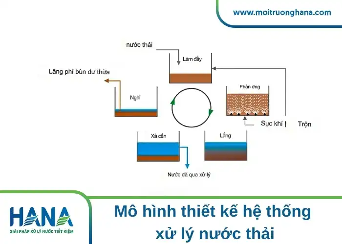 Phù hợp với nhà hành nhỏ với công suất 5m3/ngày.đêm