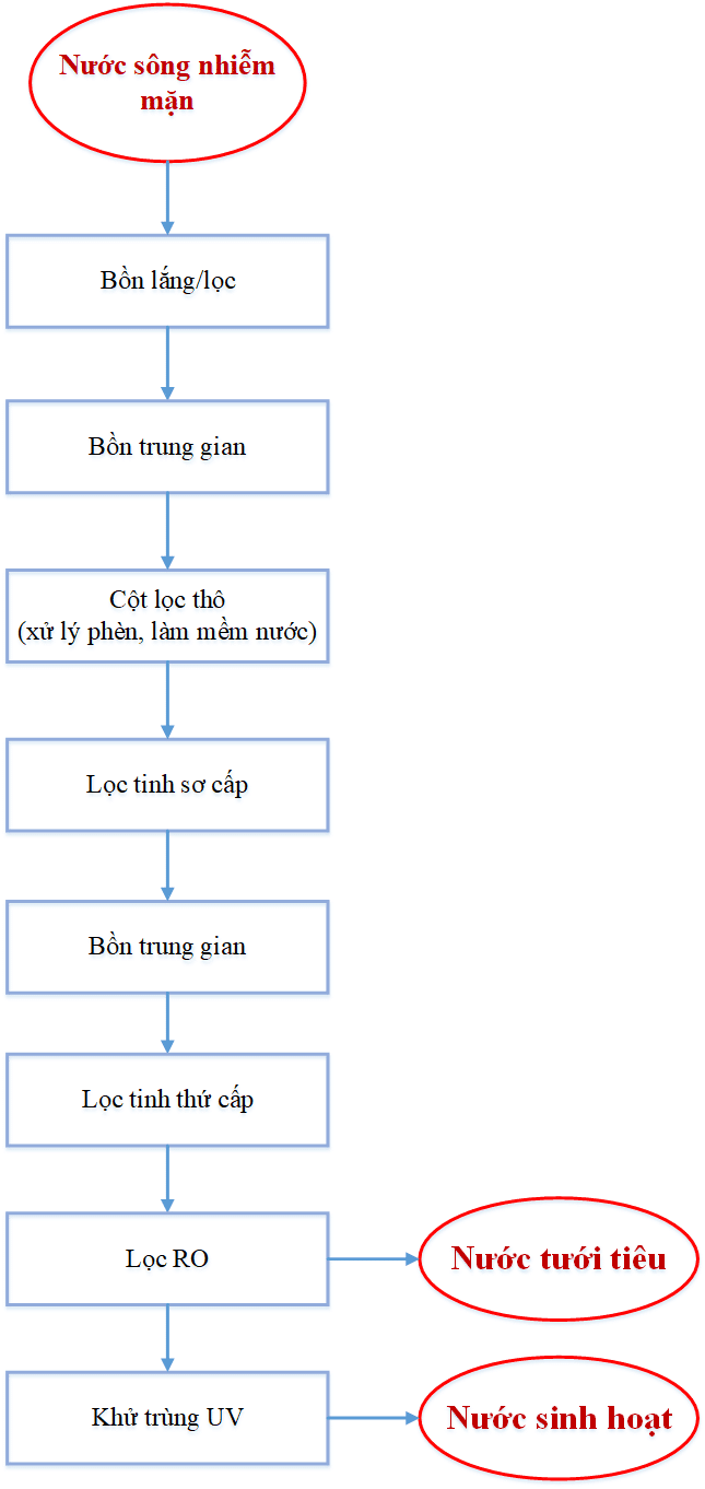 Nguyên nhân nước máy nhiễm mặn và cách khắc phục