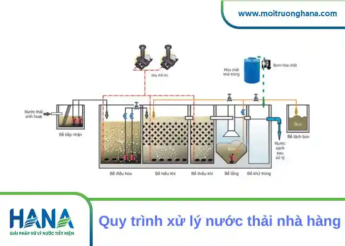 Quy trình xử lý nước thải nhà hàng