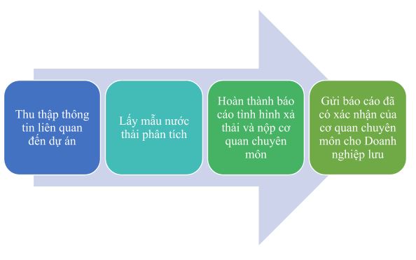 Quy trình thực hiện báo cáo tình hình xả thải vào nguồn nước