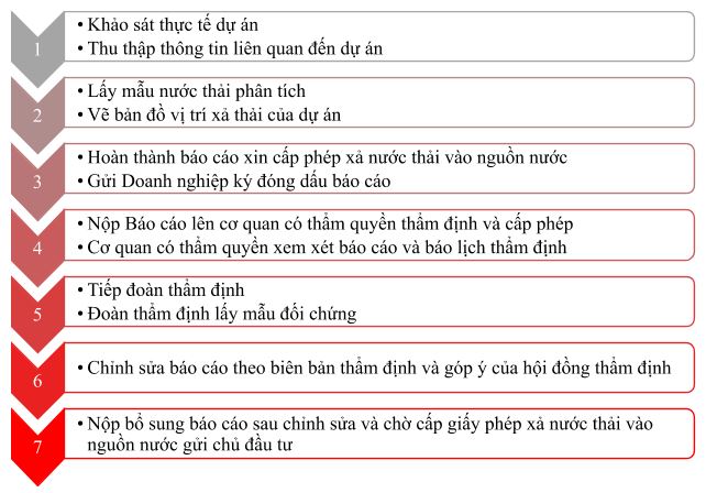 quy trinh lap giay phep xa thai vao nguon nuoc 1