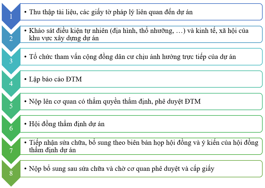 quy trinh thuc hien DTM 3