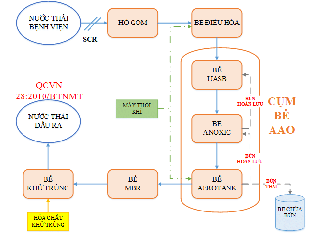 quy trình xử lý nước thải bệnh viện bằng màng lọc mbr