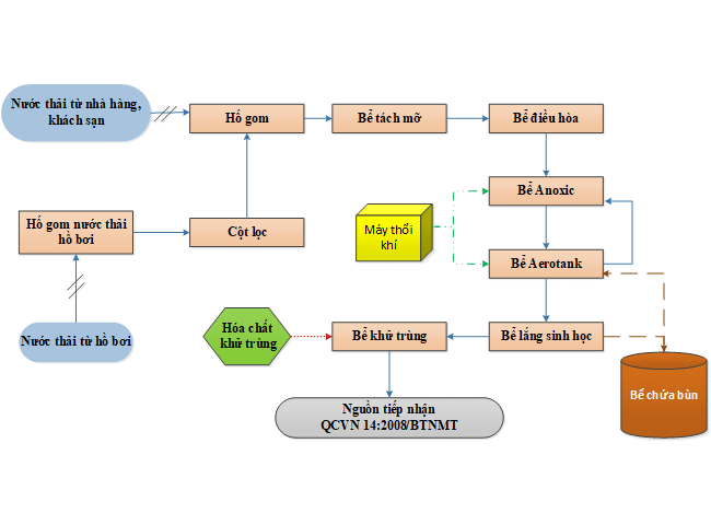 Sơ đồ hệ thống xử lý nước thải trong khách sạn