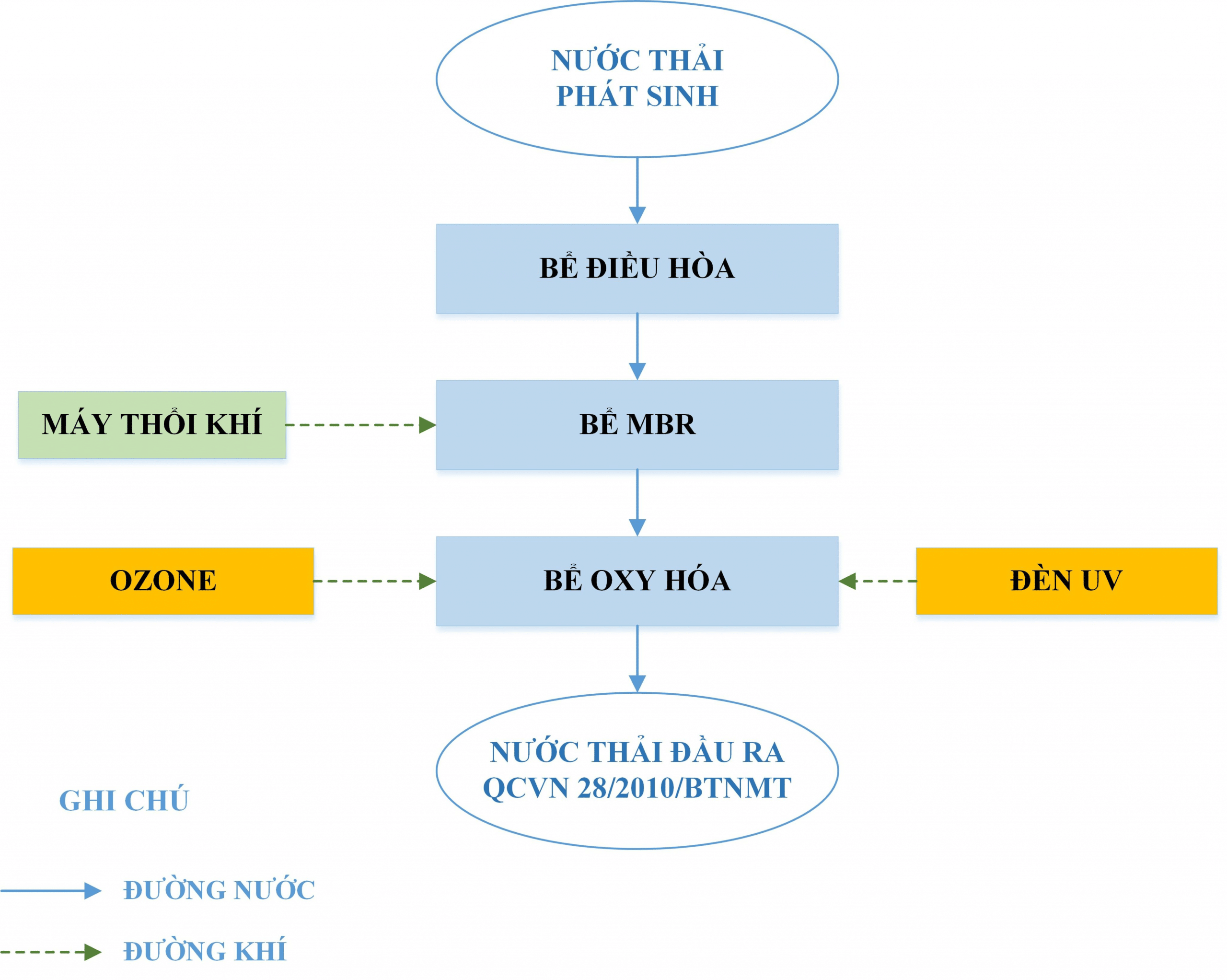 quy trình xử lý nước thải phòng thí nghiệm y tế