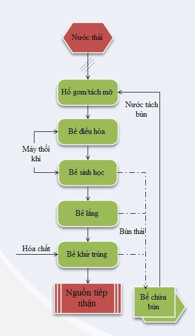 quy trình xử lý nước thải quán ăn