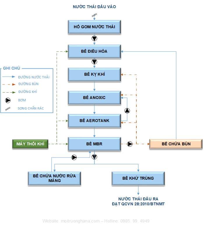 sơ đồ hệ thống xử lý nước thải mới nhất