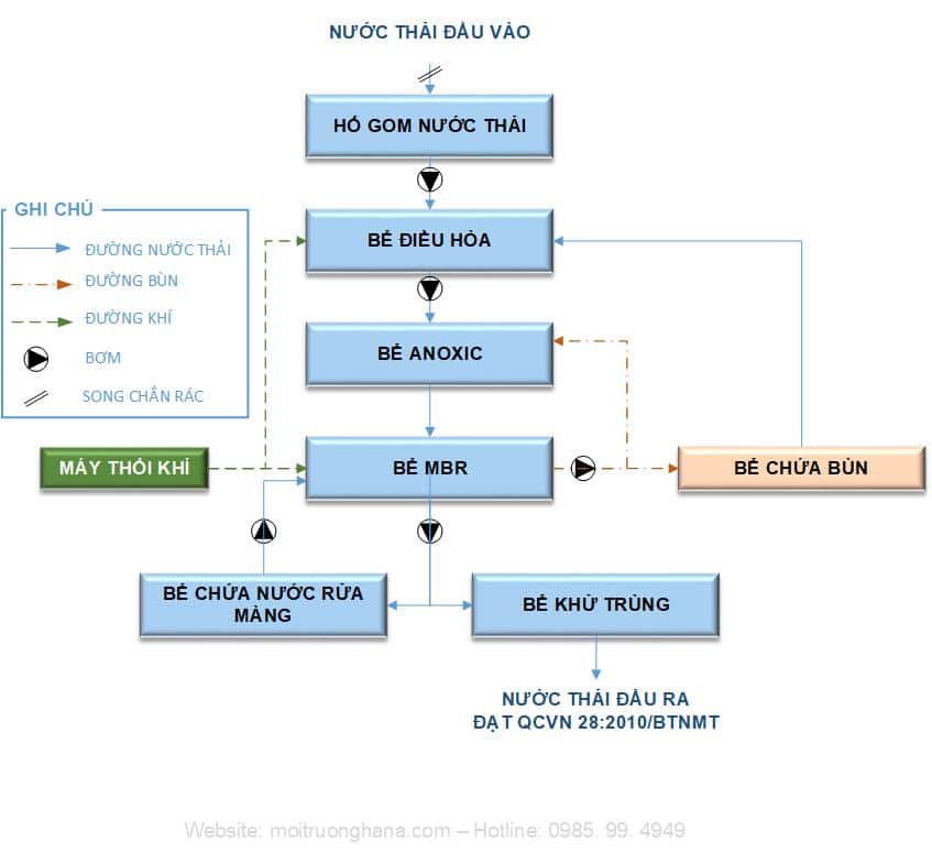 Sơ đồ xử lý nước thải y tế phòng khám nha khoa.
