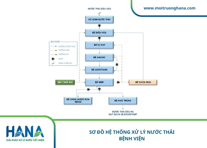 Sơ đồ hệ thống xử lý nước thải bệnh viện